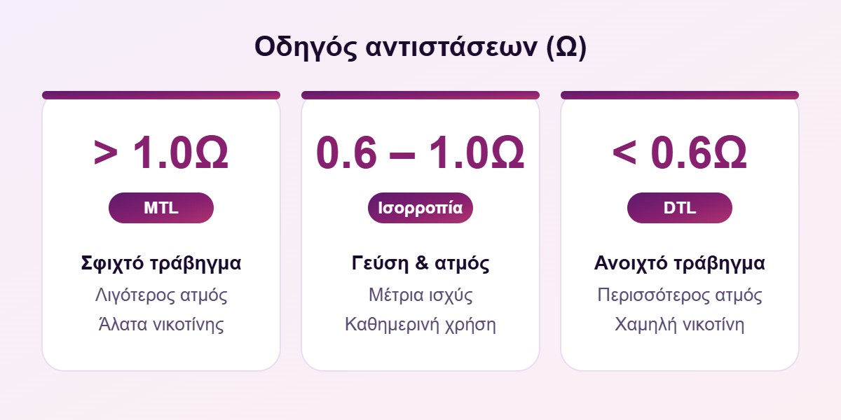 Οδηγός αντιστάσεων ηλεκτρονικού τσιγάρου ανά Ω